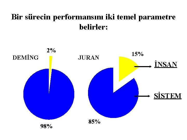 Bir sürecin performansını iki temel parametre belirler: DEMİNG JURAN İNSAN SİSTEM 