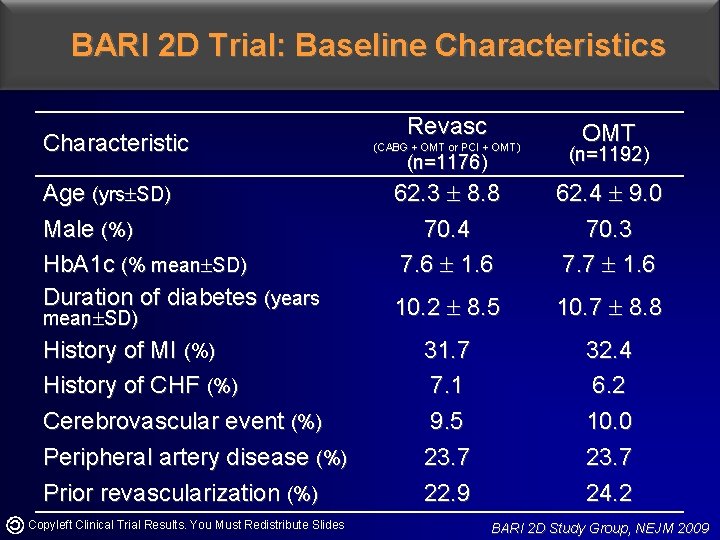 BARI 2 D Trial: Baseline Characteristics Characteristic Age (yrs SD) Male (%) Hb. A