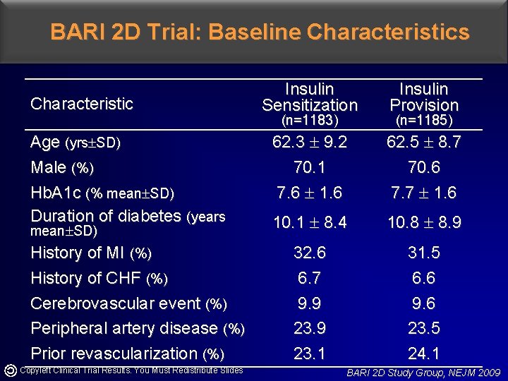 BARI 2 D Trial: Baseline Characteristics Characteristic Age (yrs SD) Male (%) Hb. A