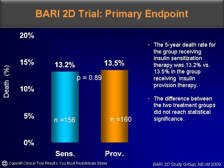 Death (%) BARI 2 D Trial: Primary Endpoint • The 5 -year death rate