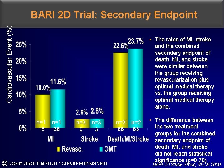 Cardiovascular Event (%) BARI 2 D Trial: Secondary Endpoint • The rates of MI,