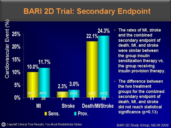 Cardiovascular Event (%) BARI 2 D Trial: Secondary Endpoint • The rates of MI,