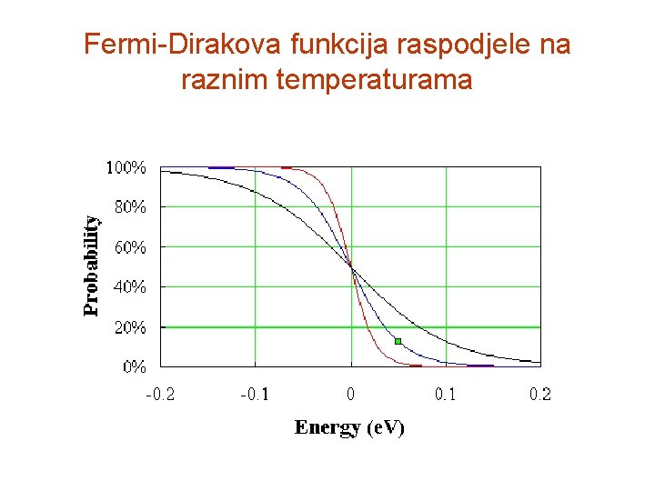 Fermi-Dirakova funkcija raspodjele na raznim temperaturama 