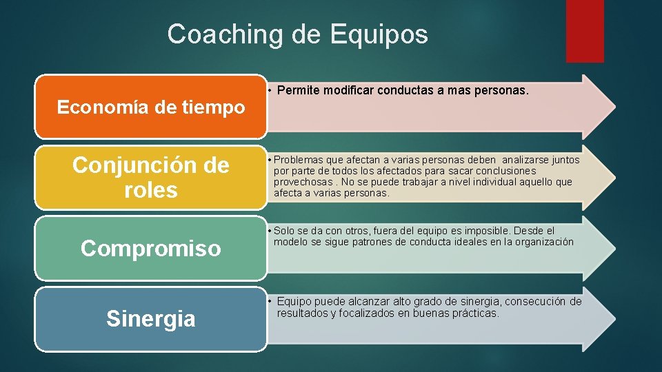 Coaching de Equipos Economía de tiempo Conjunción de roles Compromiso Sinergia • Permite modificar