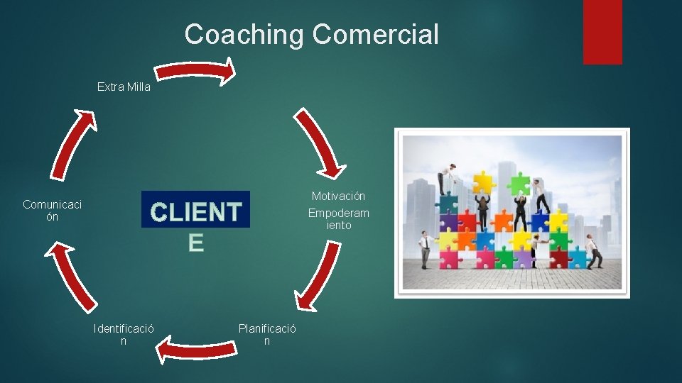 Coaching Comercial Extra Milla Motivación Empoderam iento Comunicaci ón Identificació n Planificació n 
