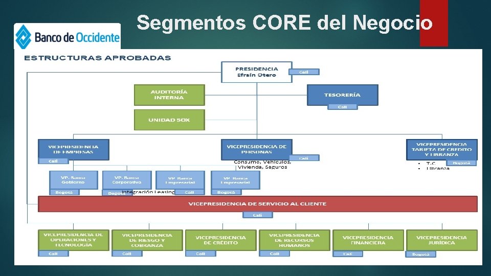 Segmentos CORE del Negocio 