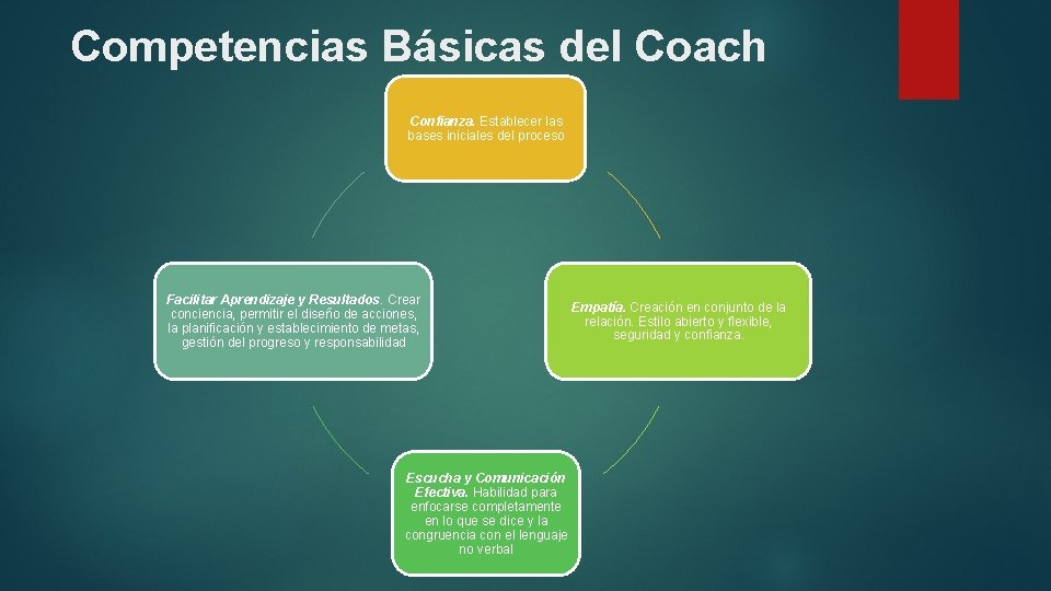 Competencias Básicas del Coach Confianza. Establecer las bases iniciales del proceso Facilitar Aprendizaje y