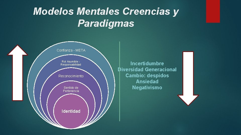 Modelos Mentales Creencias y Paradigmas Confianza - META Rol Asumible - Responsabilidad Reconocimiento Sentido