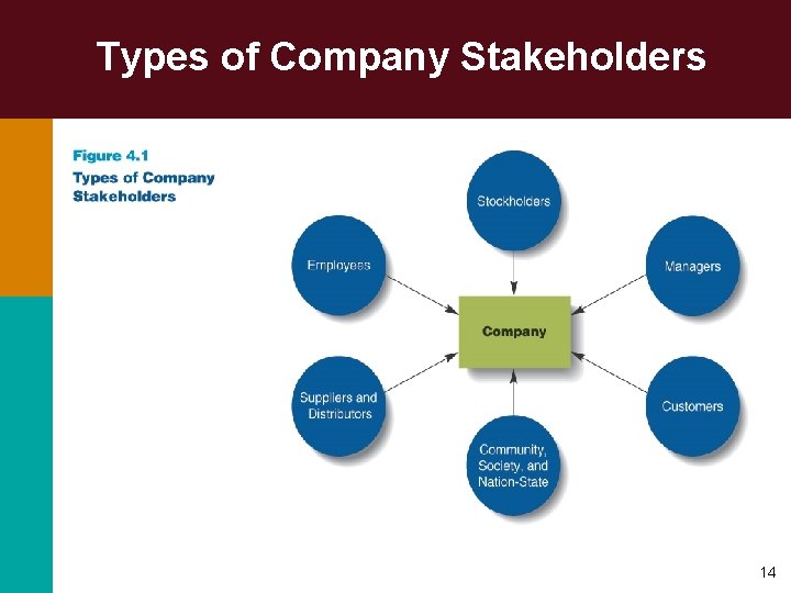 Types of Company Stakeholders 14 