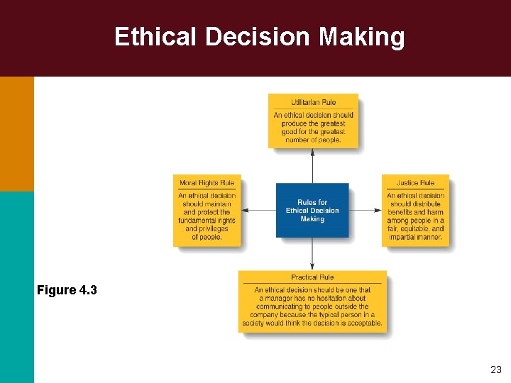 Ethical Decision Making Figure 4. 3 23 