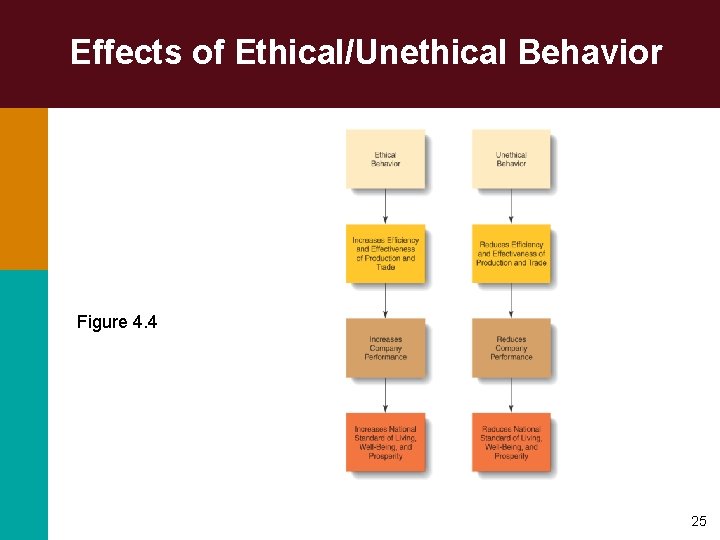 Effects of Ethical/Unethical Behavior Figure 4. 4 25 