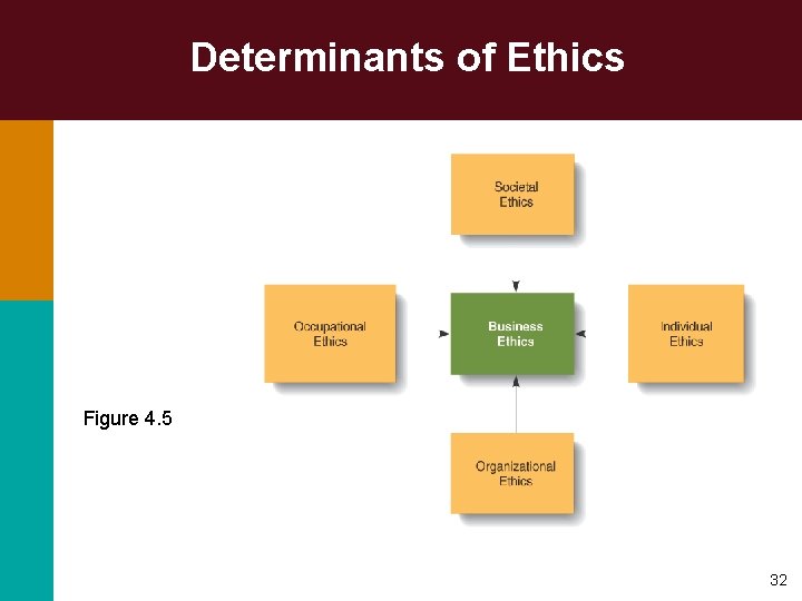 Determinants of Ethics Figure 4. 5 32 