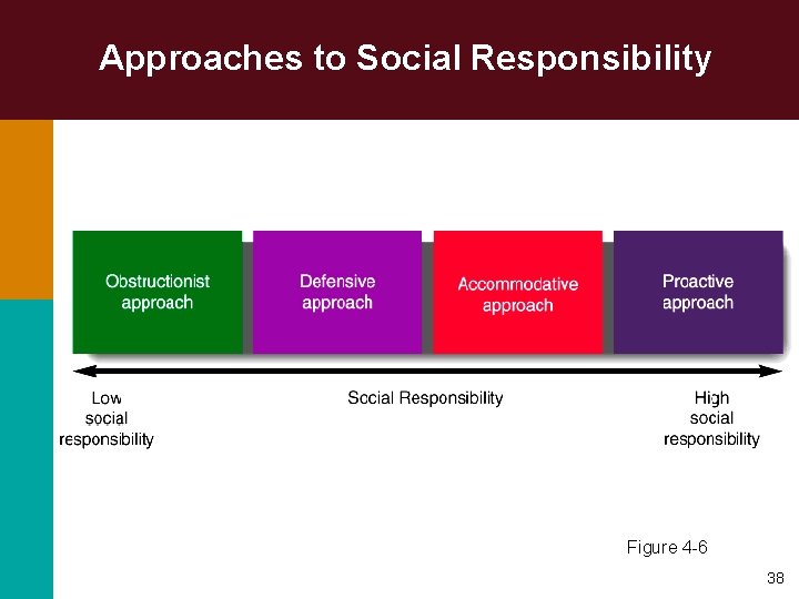 Approaches to Social Responsibility Figure 4 -6 38 