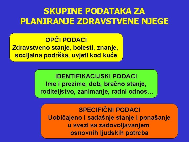 SKUPINE PODATAKA ZA PLANIRANJE ZDRAVSTVENE NJEGE OPĆI PODACI Zdravstveno stanje, bolesti, znanje, socijalna podrška,