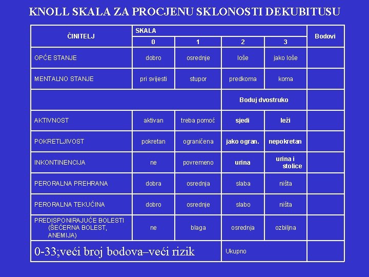 KNOLL SKALA ZA PROCJENU SKLONOSTI DEKUBITUSU ČINITELJ OPĆE STANJE MENTALNO STANJE SKALA 0 1