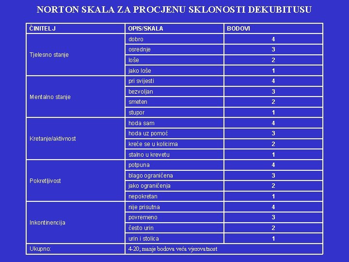 NORTON SKALA ZA PROCJENU SKLONOSTI DEKUBITUSU ČINITELJ Tjelesno stanje Mentalno stanje Kretanje/aktivnost Pokretljivost Inkontinencija NORTON SKALA ZA PROCJENU SKLONOSTI DEKUBITUSU ČINITELJ Tjelesno stanje Mentalno stanje Kretanje/aktivnost Pokretljivost Inkontinencija