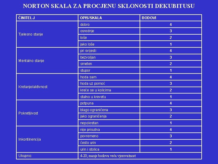 NORTON SKALA ZA PROCJENU SKLONOSTI DEKUBITUSU ČINITELJ Tjelesno stanje Mentalno stanje Kretanje/aktivnost Pokretljivost Inkontinencija