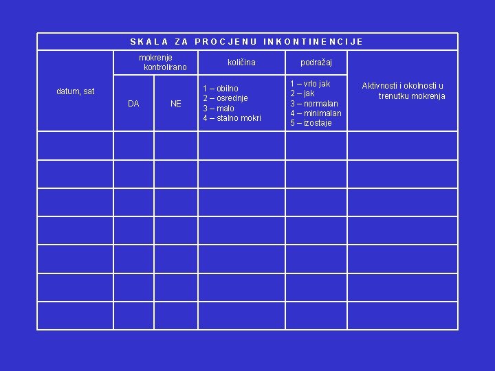 SKALA ZA PROCJENU INKONTINENCIJE mokrenje kontrolirano datum, sat DA NE količina 1 – obilno