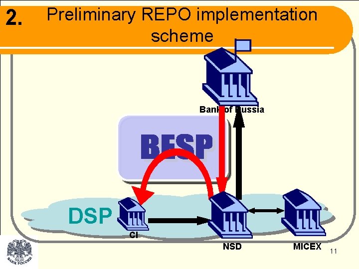 2. Preliminary REPO implementation scheme Bank of Russia DSP CI NSD MICEX 11 