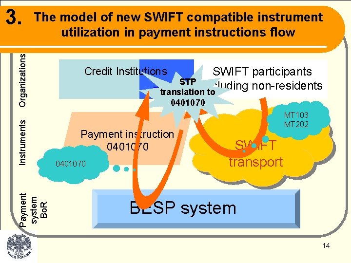 The model of new SWIFT compatible instrument utilization in payment instructions flow Payment system