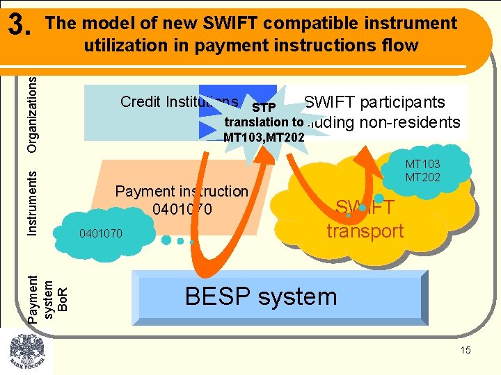 The model of new SWIFT compatible instrument utilization in payment instructions flow Payment system