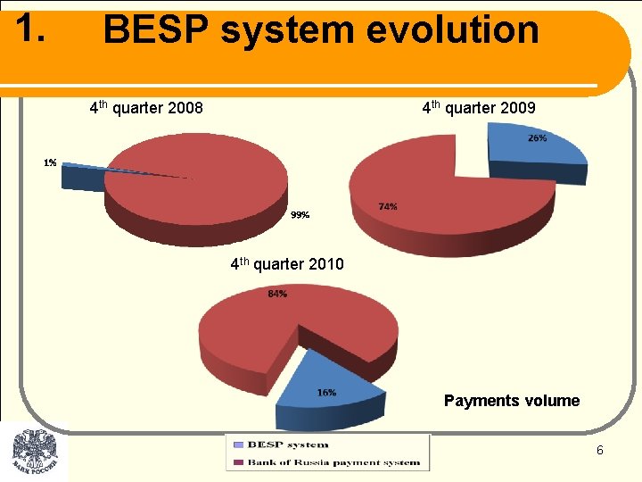 1. BESP system evolution 4 th quarter 2008 4 th quarter 2009 4 th