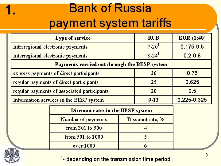 1. Bank of Russia payment system tariffs Type of service RUB EUR (1: 40)