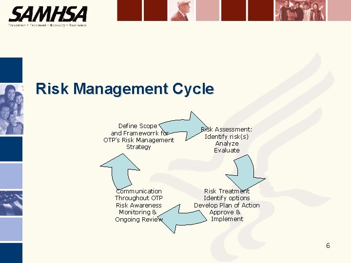 Risk Management Cycle Define Scope and Frameworrk for OTP’s Risk Management Strategy Communication Throughout