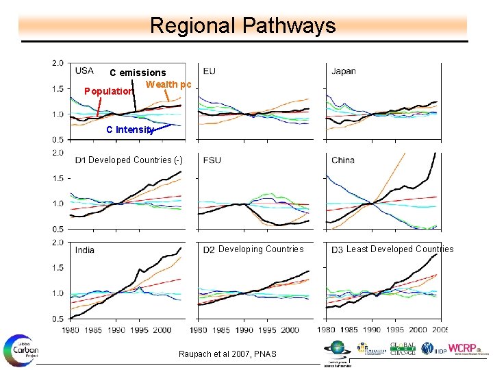 Regional Pathways C emissions Wealth pc Population C Intensity Developed Countries (-) Developing Countries