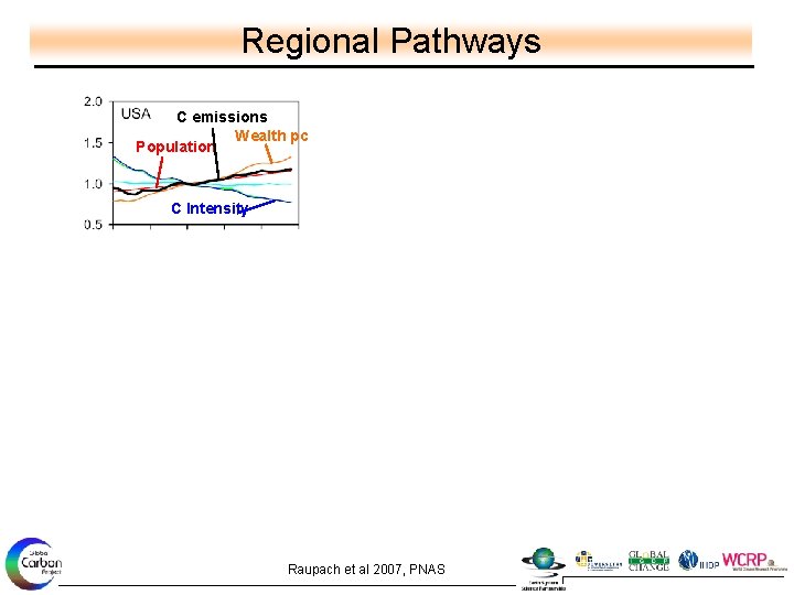 Regional Pathways C emissions Wealth pc Population C Intensity Developed Countries (-) Developing Countries