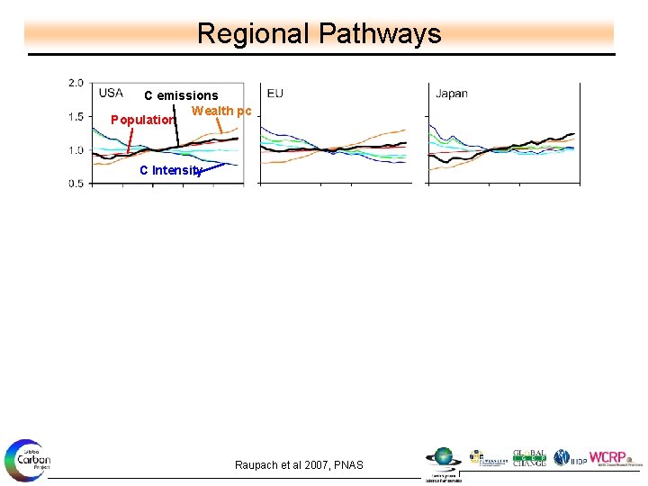 Regional Pathways C emissions Wealth pc Population C Intensity Developed Countries (-) Developing Countries