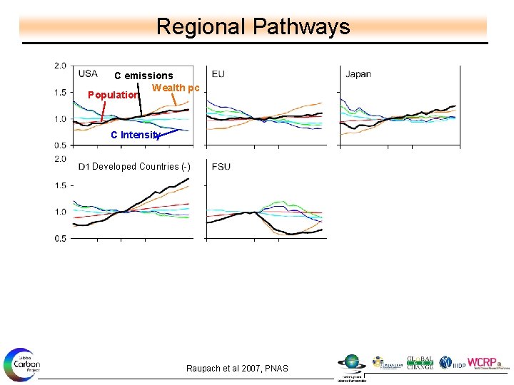 Regional Pathways C emissions Wealth pc Population C Intensity Developed Countries (-) Developing Countries