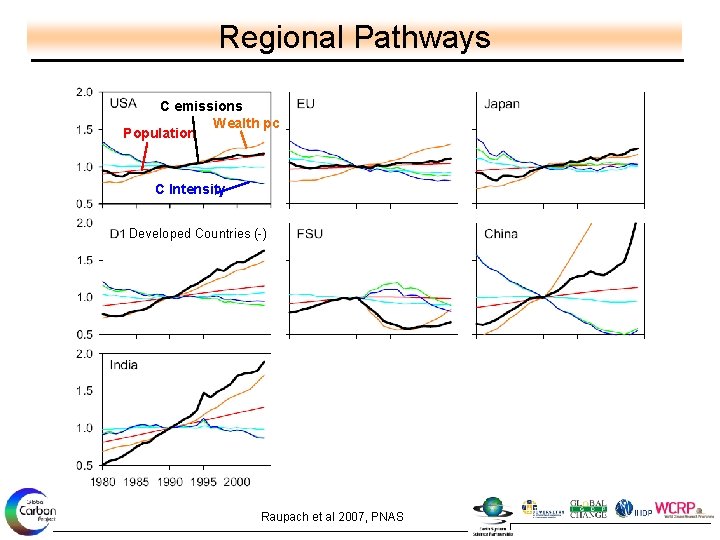 Regional Pathways C emissions Wealth pc Population C Intensity Developed Countries (-) Developing Countries