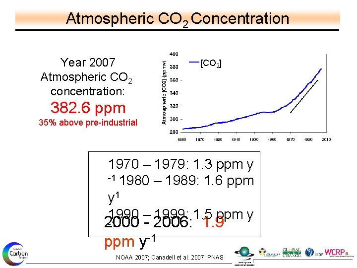 Atmospheric CO 2 Concentration Year 2007 Atmospheric CO 2 concentration: [CO 2] 382. 6
