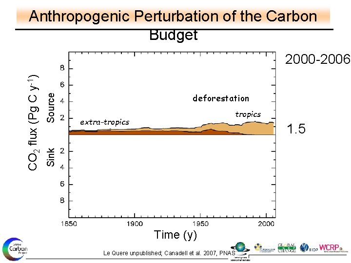 Anthropogenic Perturbation of the Carbon Budget Source deforestation tropics extra-tropics 1. 5 Sink CO