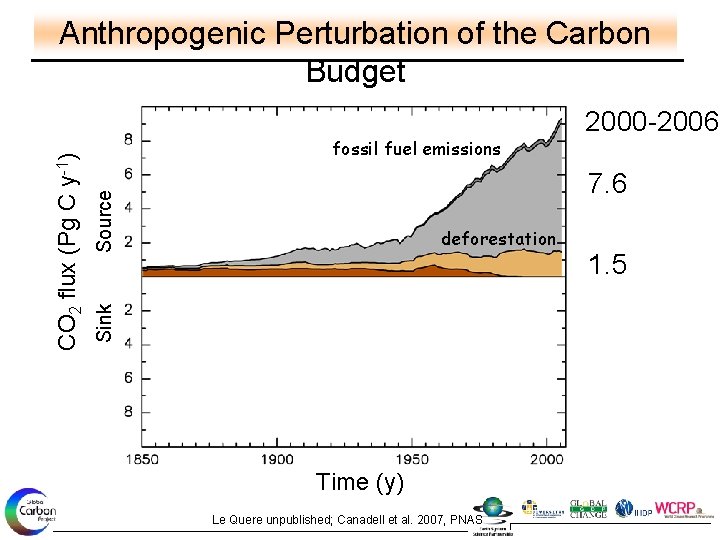 fossil fuel emissions 2000 -2006 Source 7. 6 deforestation Sink CO 2 flux (Pg