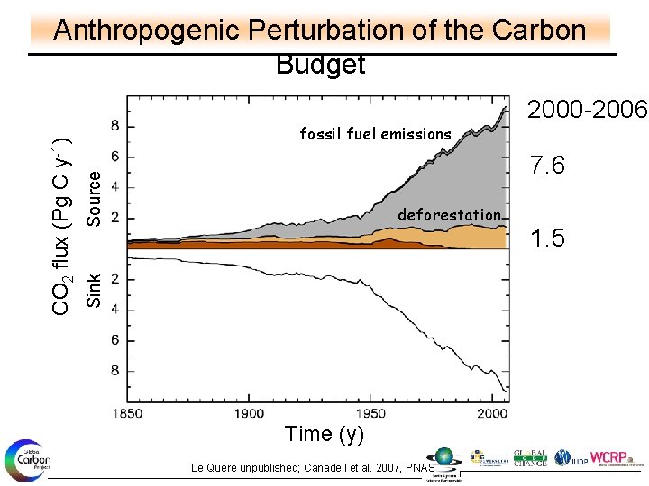 fossil fuel emissions 2000 -2006 Source 7. 6 deforestation Sink CO 2 flux (Pg