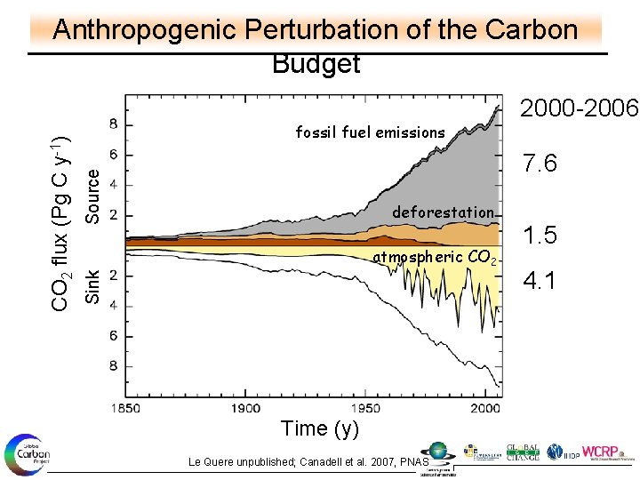 fossil fuel emissions 2000 -2006 Source 7. 6 deforestation atmospheric CO 2 Sink CO