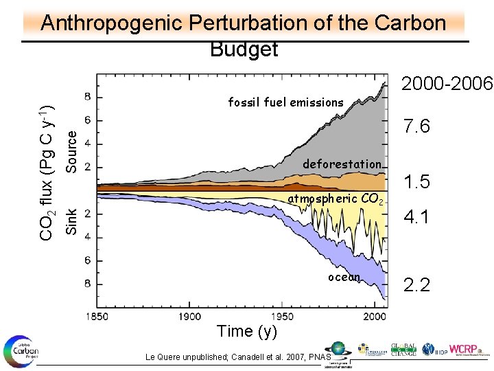 fossil fuel emissions 2000 -2006 Source 7. 6 deforestation atmospheric CO 2 Sink CO