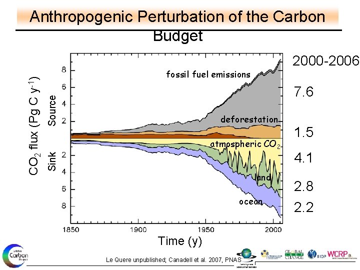 2000 -2006 fossil fuel emissions Source 7. 6 deforestation atmospheric CO 2 Sink CO