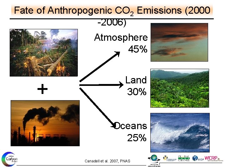 Fate of Anthropogenic CO 2 Emissions (2000 -2006) Atmosphere 45% + Land 30% Oceans