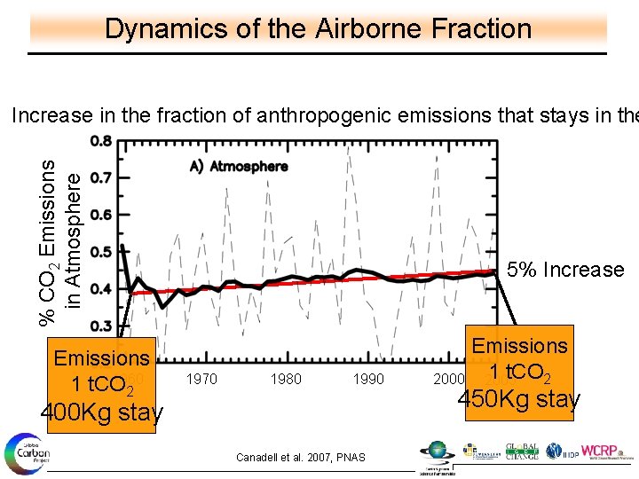 Dynamics of the Airborne Fraction % CO 2 Emissions in Atmosphere Increase in the