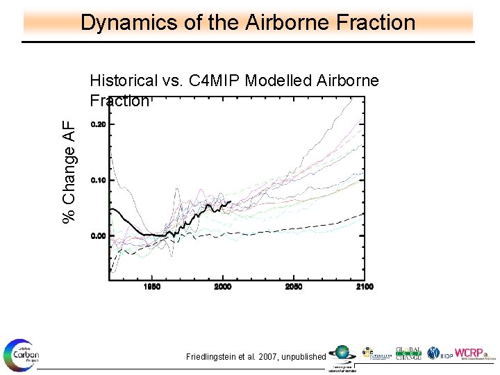 Dynamics of the Airborne Fraction % Change AF Historical vs. C 4 MIP Modelled