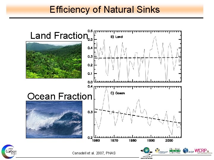 Efficiency of Natural Sinks Land Fraction Ocean Fraction Canadell et al. 2007, PNAS 