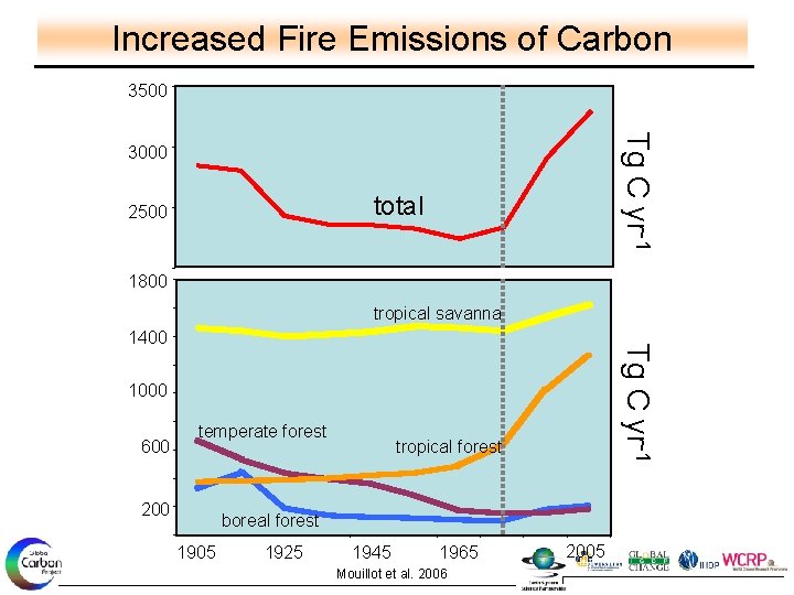 Increased Fire Emissions of Carbon 3500 Tg C yr-1 3000 total 2500 1800 tropical