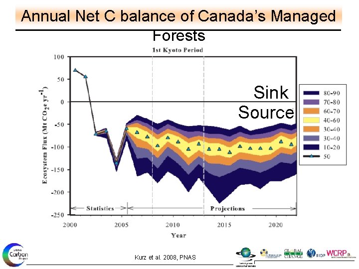 Annual Net C balance of Canada’s Managed Forests Sink Source Kurz et al. 2008,