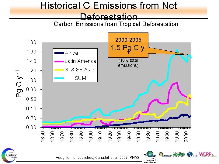 Historical C Emissions from Net Deforestation Carbon Emissions from Tropical Deforestation 2000 -2006 1.