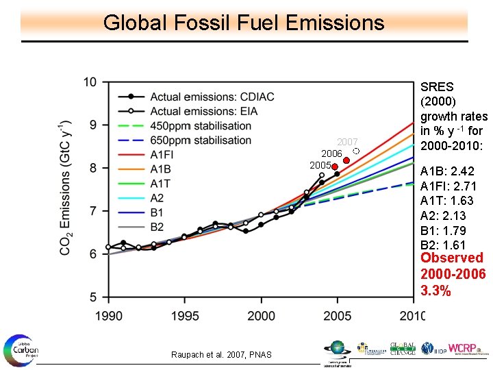 Global Fossil Fuel Emissions 2007 2006 2005 SRES (2000) growth rates in % y