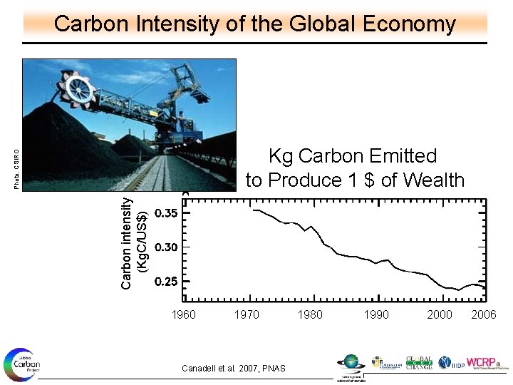 Carbon Intensity of the Global Economy Carbon intensity (Kg. C/US$) Photo: CSIRO Kg Carbon