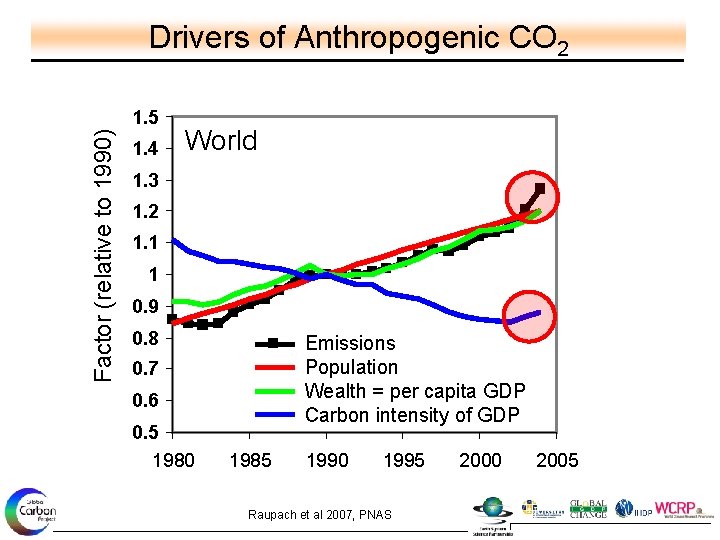 Drivers of Anthropogenic CO 2 Factor (relative to 1990) 1. 5 1. 4 1.